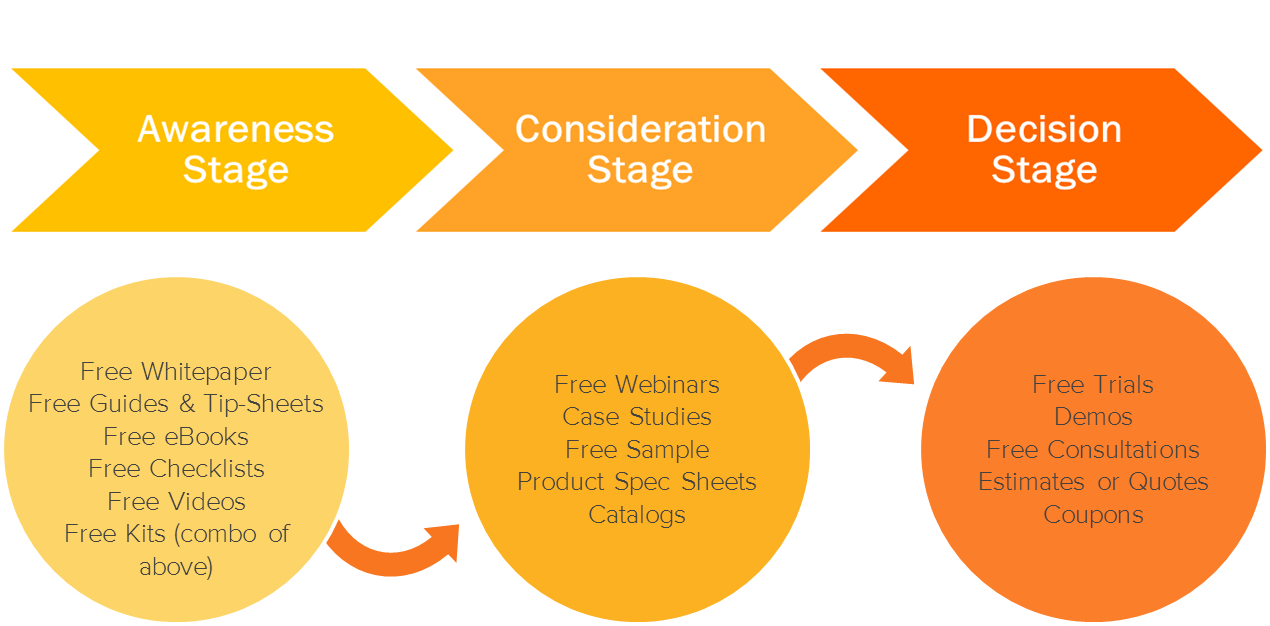 hs-buyers-journey BEAM Automation - Understanding the Buyer's Journey in Inbound Marketing